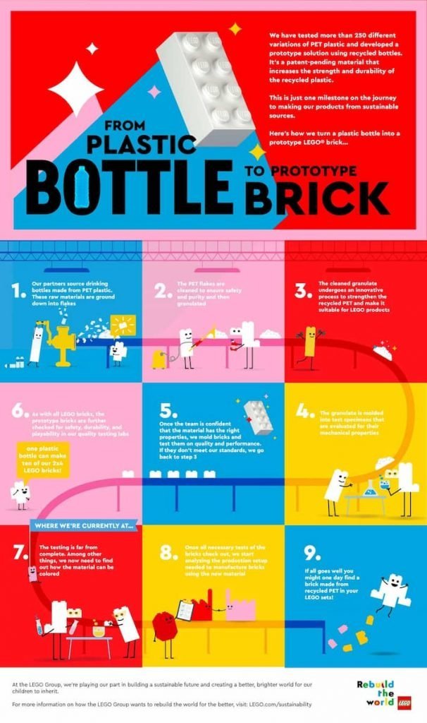 Schema Lego in plastica riciclata